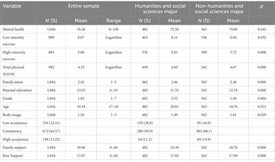 Body image construction and mental health levels among college students: a data survey of Chinese university students